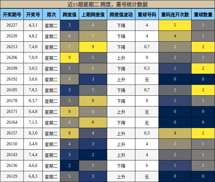 跨度分析,重号分析