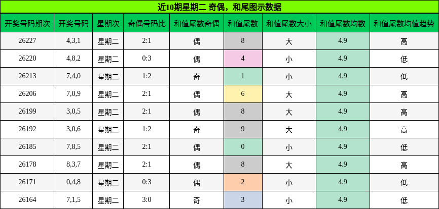 奇偶分析，和尾分析