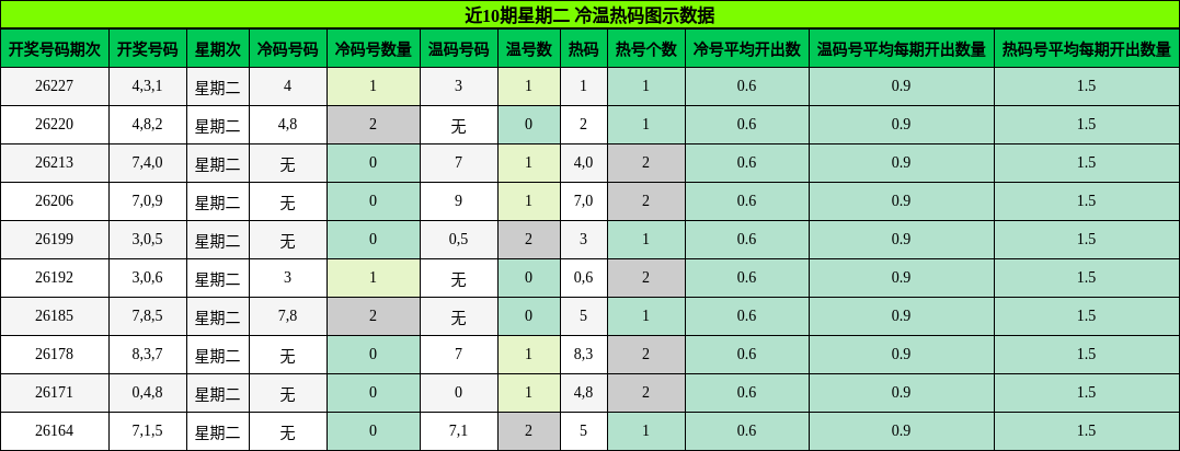 冷温热码分析