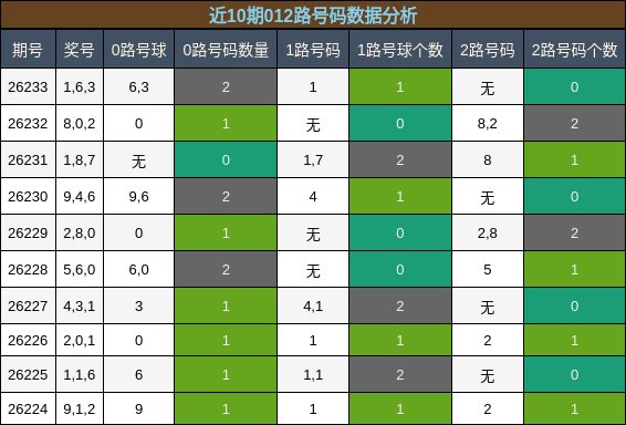 012路号码分析