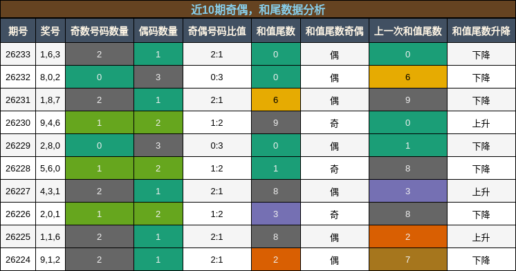 奇偶分析，和尾分析