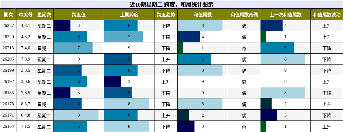 近10期星期二 跨度,和尾统计图示