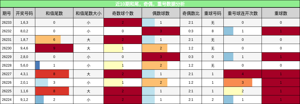 近10期和尾,奇偶,重号数据分析