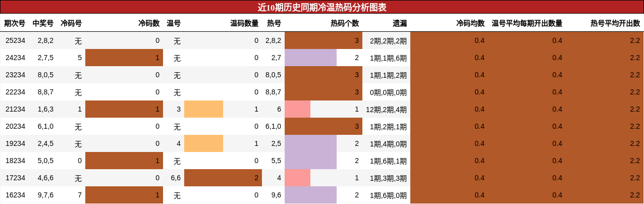 冷温热码分析
