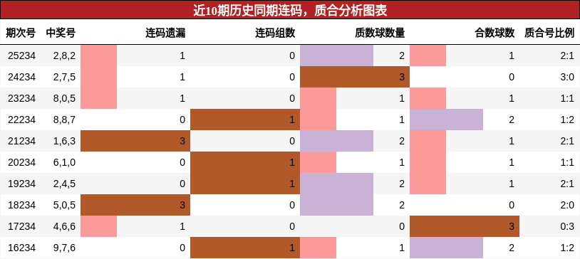 连码分析,质合分析