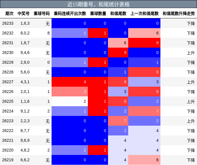 重号分析,和尾分析