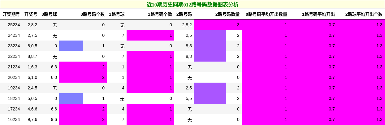 012路号码分析