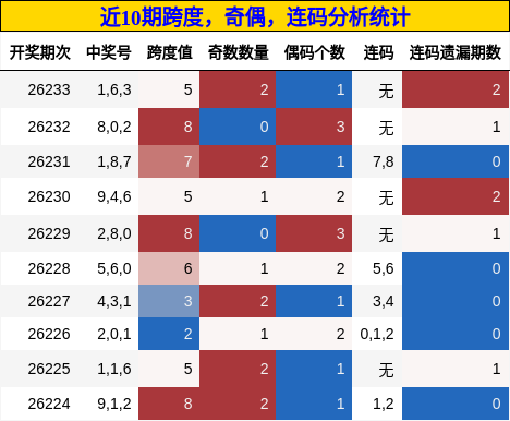 近10期跨度,奇偶,连码分析统计