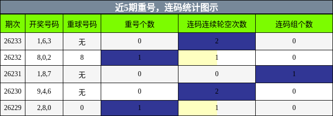 重号分析，连码分析