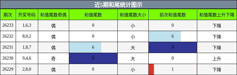 和尾分析