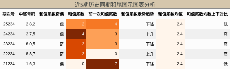 和尾分析