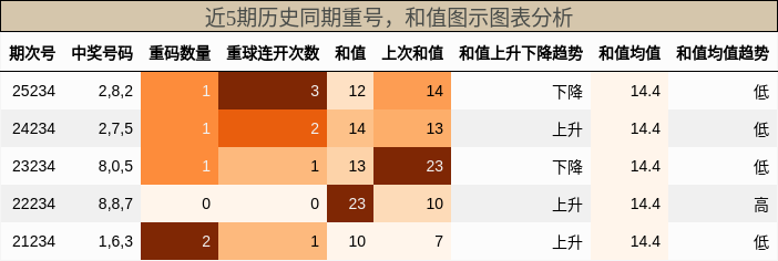 重号分析，和值分析
