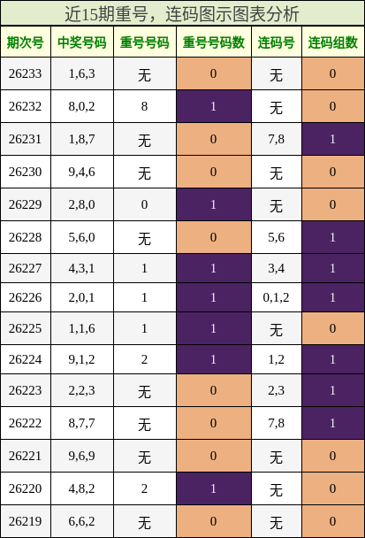 重号分析,连码分析