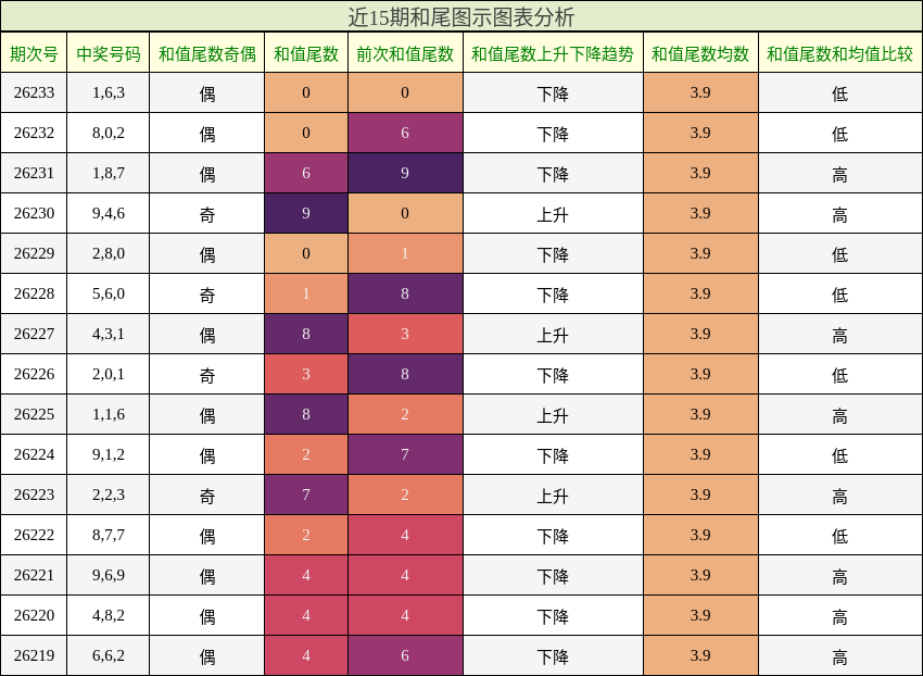 和尾分析
