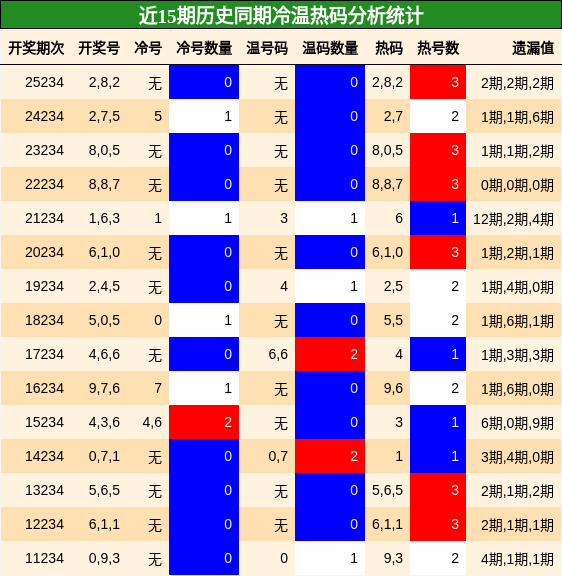 冷温热码分析
