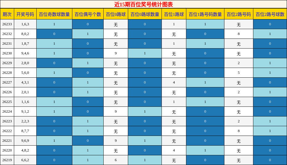 百位奖号分析
