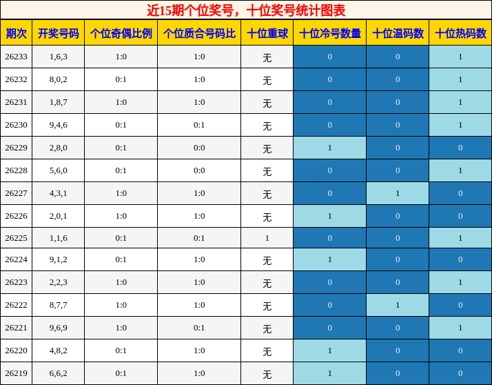 个位奖号分析，十位奖号分析