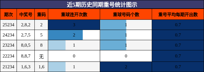 近5期历史同期重号统计图示