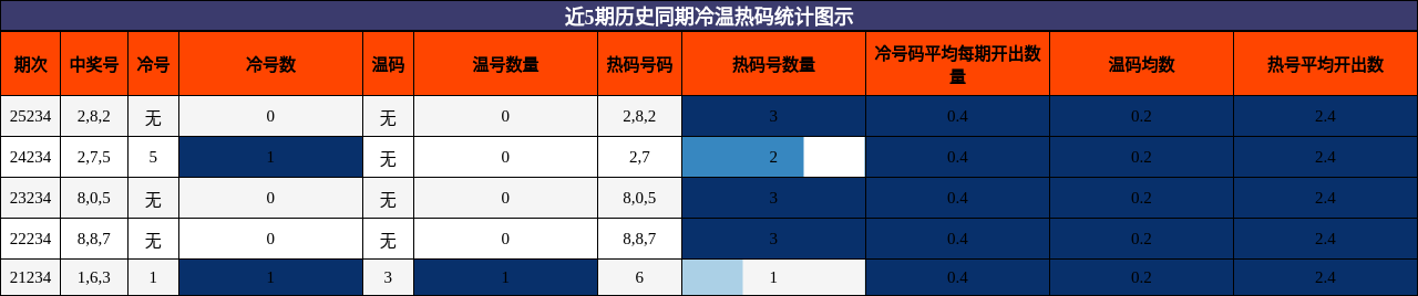 近5期历史同期冷温热码统计图示