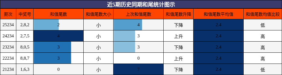 近5期历史同期和尾统计图示