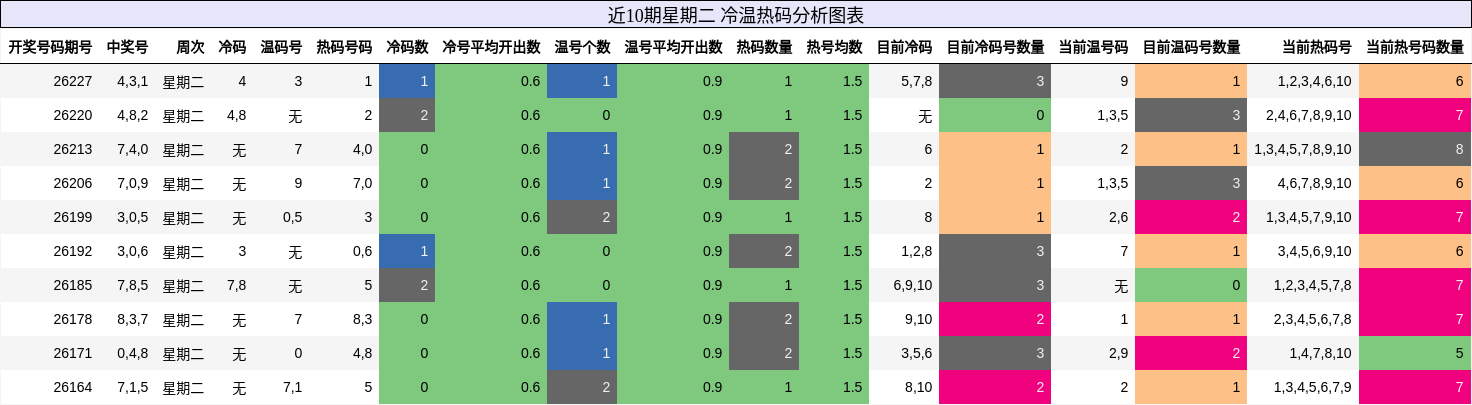 近10期星期二 冷温热码分析图表