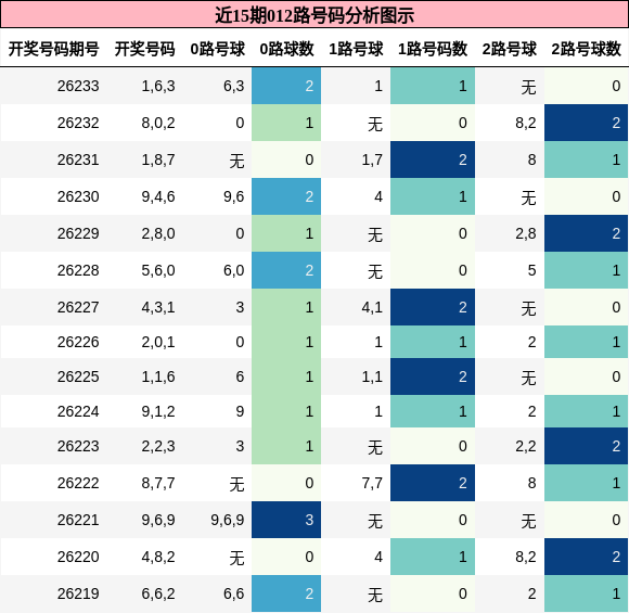 012路号码分析
