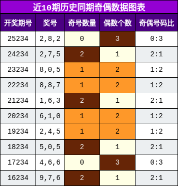 奇偶分析