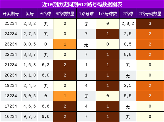 012路号码分析