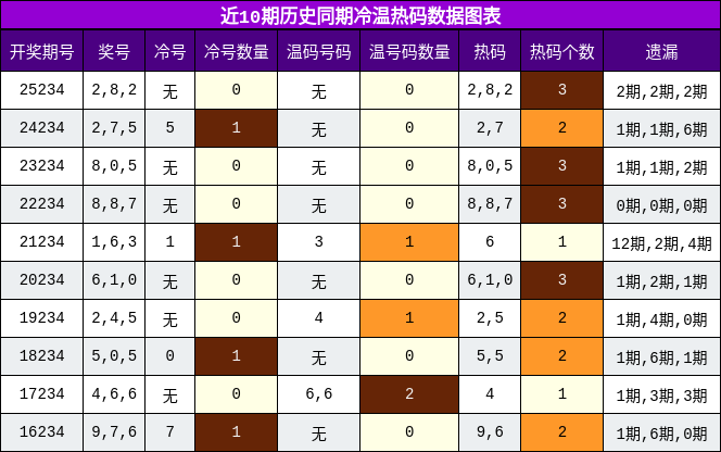 冷温热码分析