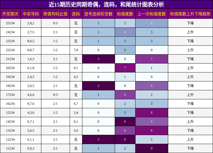 奇偶分析，连码分析，和尾分析
