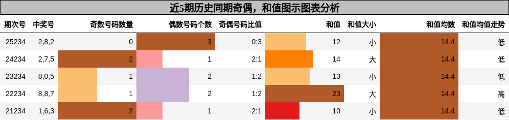 奇偶分析，和值分析