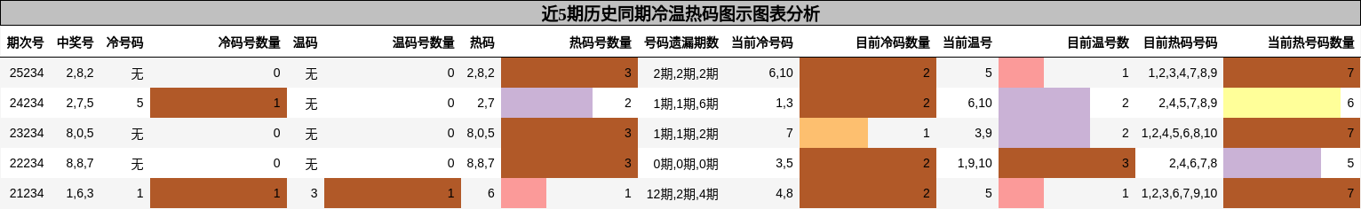 冷温热码分析