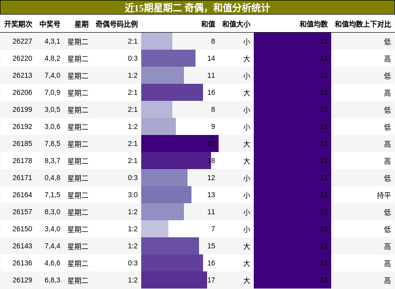 奇偶分析,和值分析