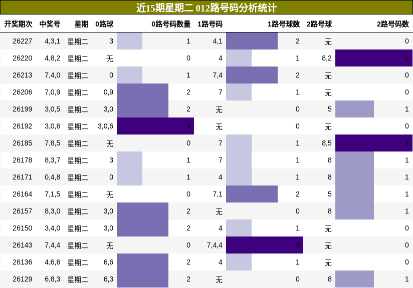 012路号码分析