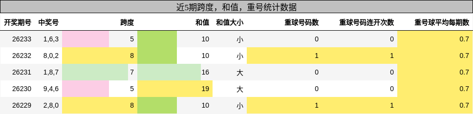 跨度分析,和值分析,重号分析