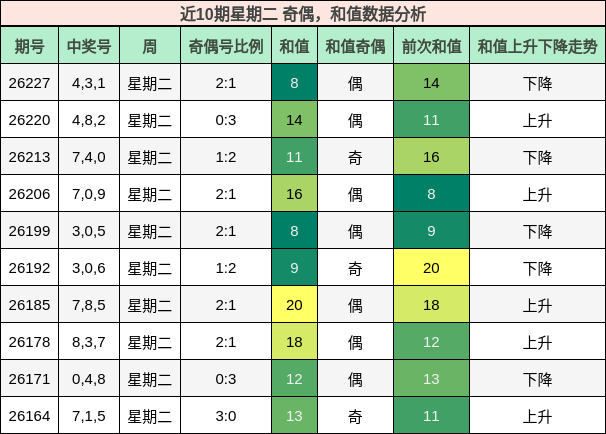 近10期星期二 奇偶，和值数据分析