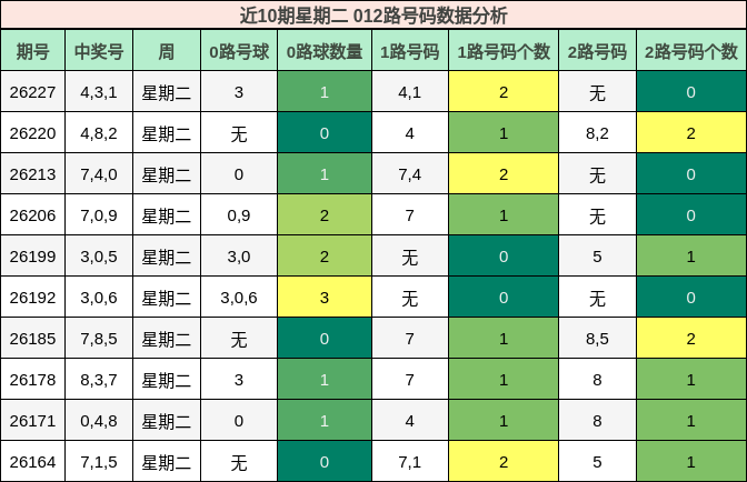 近10期星期二 012路号码数据分析