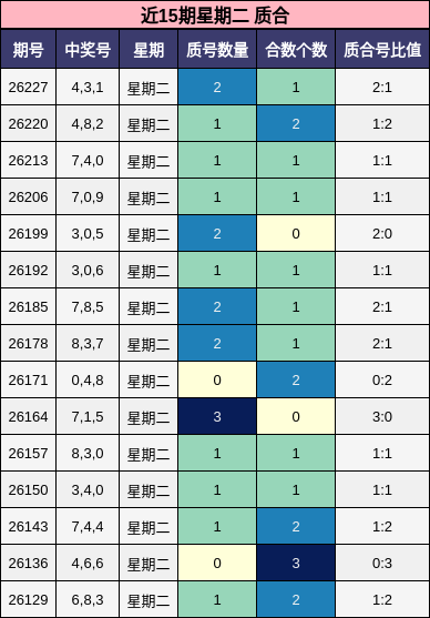 近15期星期二 质合