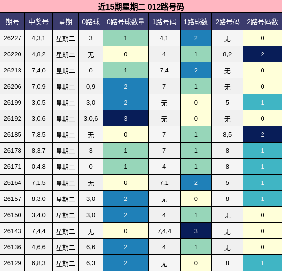 近15期星期二 012路号码