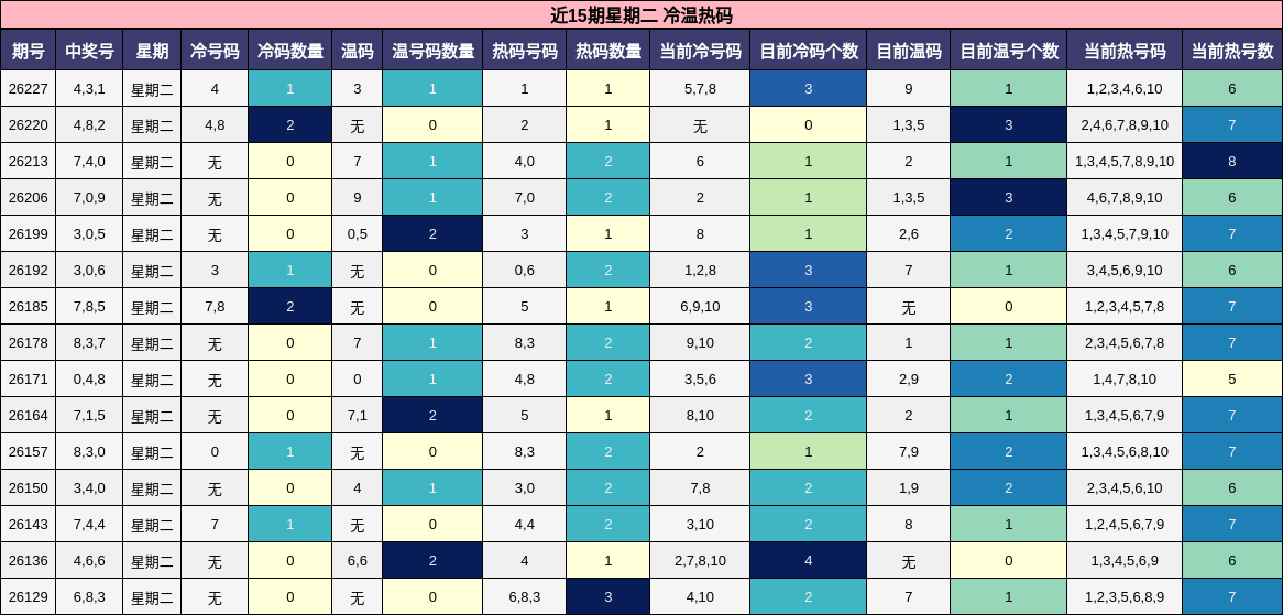 近15期星期二 冷温热码
