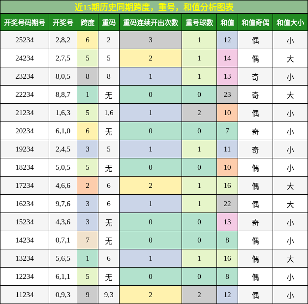 跨度分析，重号分析，和值分析