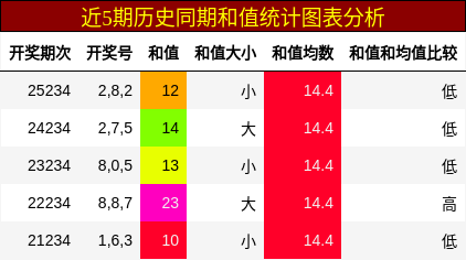 和值分析