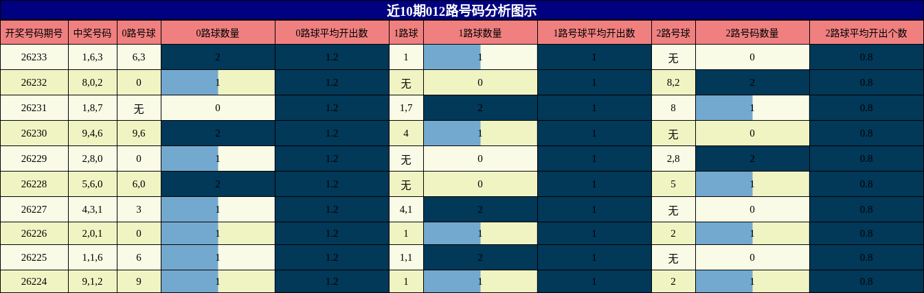 012路号码分析