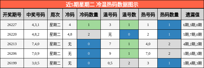 冷温热码分析