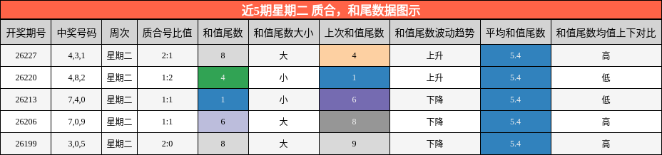 质合分析,和尾分析