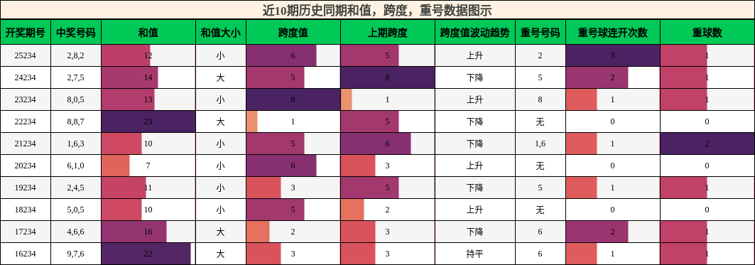 和值分析,跨度分析,重号分析