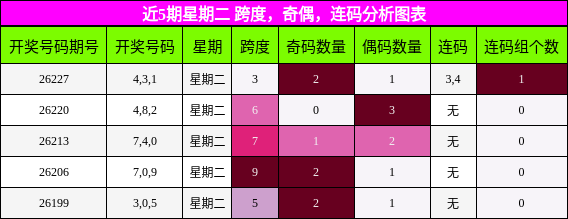 近5期星期二 跨度,奇偶,连码分析图表