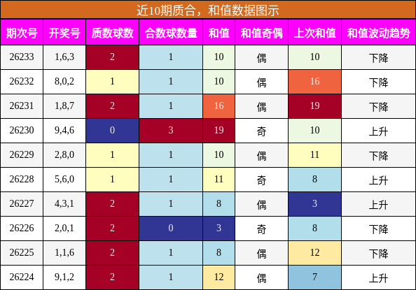 近10期质合，和值数据图示