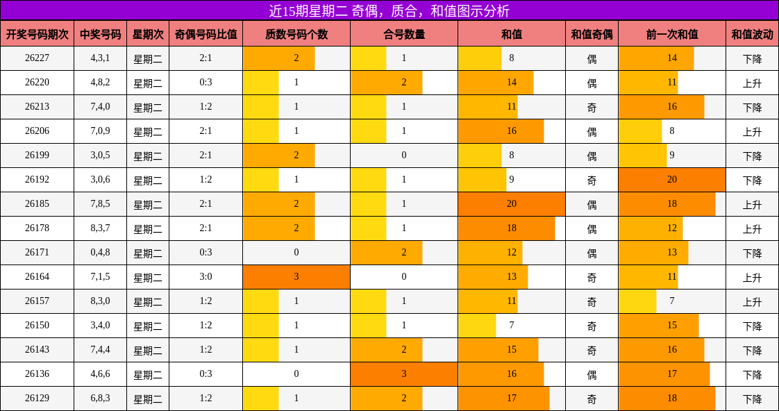 奇偶分析,质合分析,和值分析