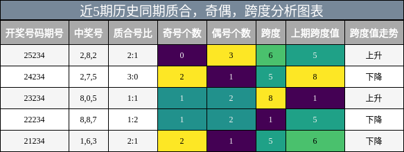近5期历史同期质合,奇偶,跨度分析图表